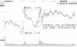 投资者如何利用空间分析股价范围？