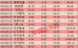 涨停股数创新高 <em>低价股</em>占比近8成