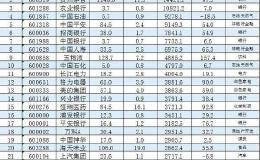 A股最新流通市值TOP100：贵州茅台距“市值一哥”差千亿元