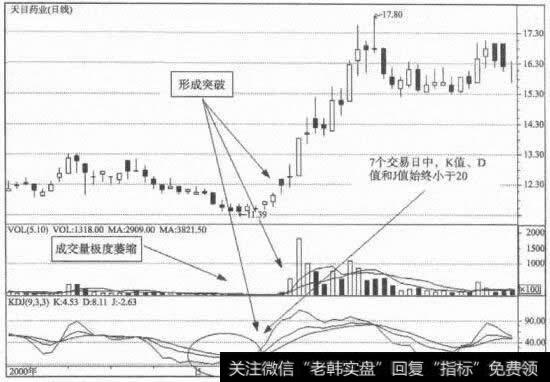 天目药业(600671)日<a href='/kxianrumen/289578.html'>k线</a>