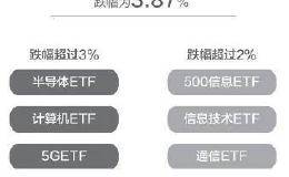 半导体、计算机主题ETF下跌 新一轮上车机会来了？