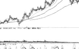 铁拐凶猛:CCI指标研判个股趋势技巧