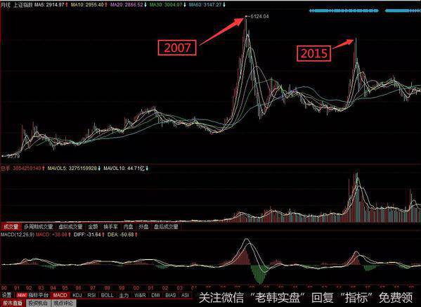 我国具有代表性的上证指数的最高点，是形成于波澜壮阔令人难忘的一次牛市