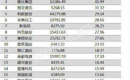 两市两融余额增加0.71亿元 91股融资余额增幅超5%