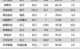 沪指跌0.03% 北方华创、<em>三花智控</em>等25只个股盘中股价创历史新高