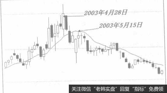 有哪些常用趋势类指标？投资者如何优化趋势类指标？