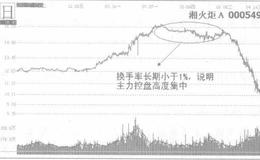 技术分析的目标是什么？如何衡量多空双方的力量？