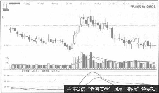 多空资金指标由哪些部分组成？多空资金指标有何用法？