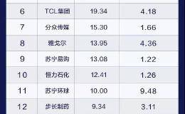 1174亿！A股史上最强回购年 近半数回购却“被套” 最惨亏超40%（附名单）