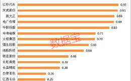 太恐怖！一个人PK掉60%上市公司 员工上万盈利却不如李佳琪