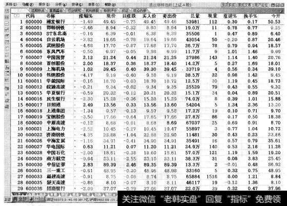 图9-2 通达信行情窗口