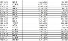 ST板块全线退潮 但有些公司搞事可能是认真的