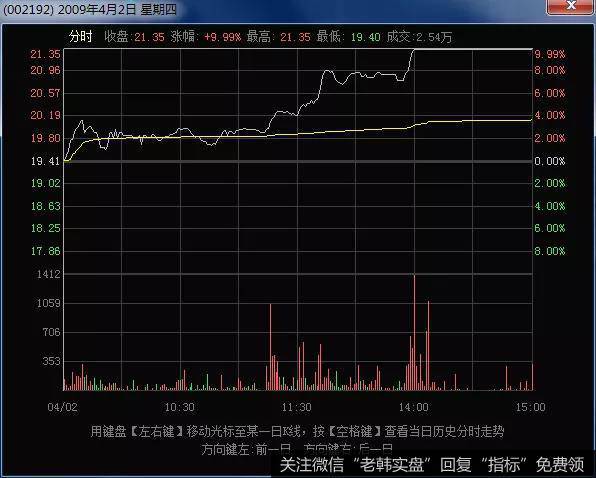 追涨追的其实就是判断它后续是否有连续上攻的行为