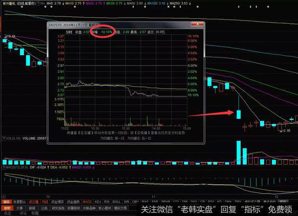 11月22日（002535）林州重机就出现了跌停走势