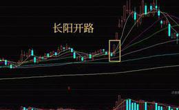 K线分析法 | 长阳开路K线形态知识详解