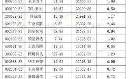 两件喜事谁先来 融资余额破万亿？沪指年内第12次重回3000点？