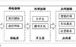 物联网产业链投资机会梳理