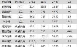 沪指涨0.85% 精测电子、<em>山东药玻</em>等24只个股盘中股价创历史新高