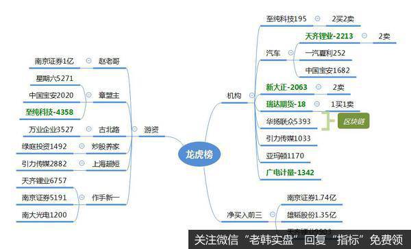 龙虎榜复盘：券商发力，指数站上3000点；无奈成交量不足