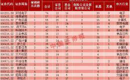 机构调研关注五大行业 32家公司获扎堆调研