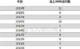 12年45次！3000点什么时候能成为地平线？