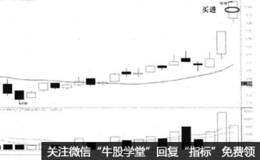 黑马股买入时机【实战详解一】