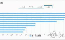 2019年金融机构调研图谱：融资融券概念股被调研4.7万次 最火爆计算机软件行业独领风骚