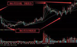 炒股技巧教程丨什么是地心引力线？地心引力线的使用方法及炒股技巧