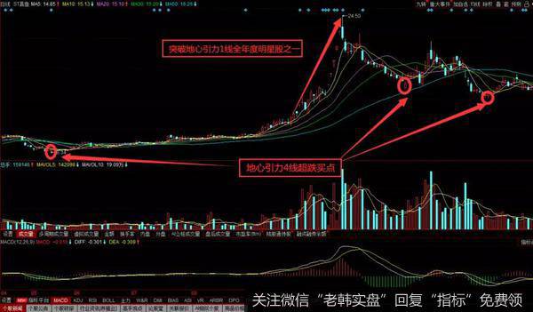 大多数的股票是会在引力2线与引力3线震荡