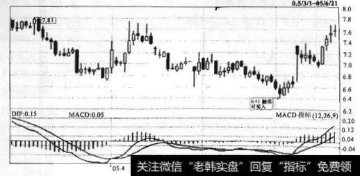 图10-1 浦发银行在触底6.41后上升之前的形态就是底背离