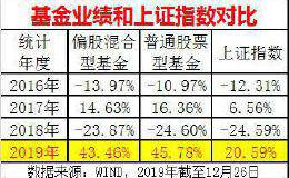 铁定多年最牛！沪指涨20% 基金却大赚45%！买基金真的“碾压”炒股了