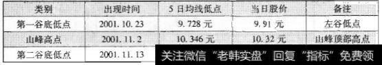 表10-1 巨化股份(600160)“两谷夹山”形态走势数据表（1）