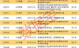 83万手封单跌停！被大股东坑 这家公司秒变ST股！还被证监会立案调查