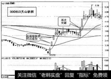 图10-4 天山纺织走势图（1)