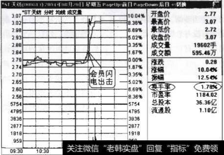 图10-5天山纺织走势图（2)