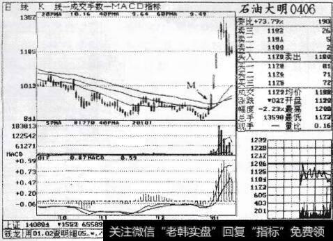 图10-9 石油大明走势图