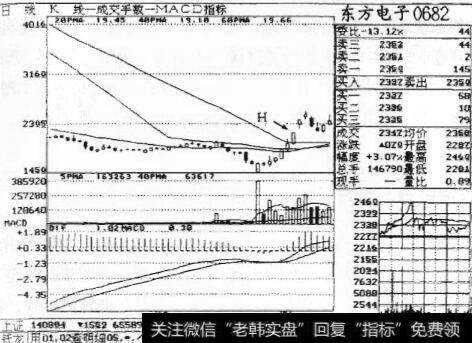 图10-10 东方电子走势图