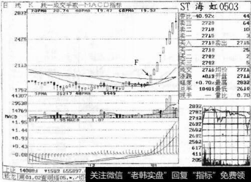 图10-11 ST海虹0503走势图