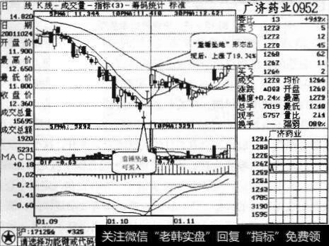 图10-12 广济药业走势图