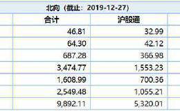 北上资金年终总结来了！年末已连续29天净买入 今年以来扫货近3500亿