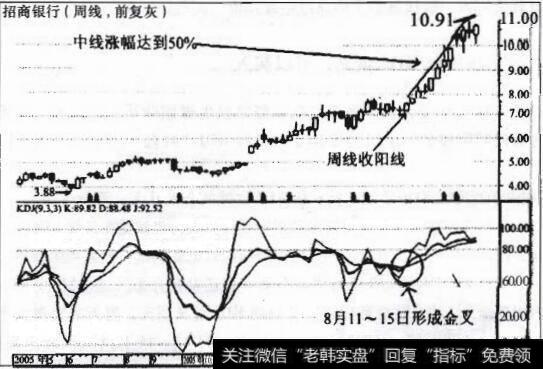 图10-15招商银行2006年8月月线图