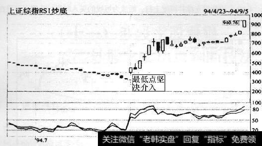 图10-16 RSI值小于15之后，一路上攻