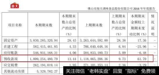 预收款体现的行业地位