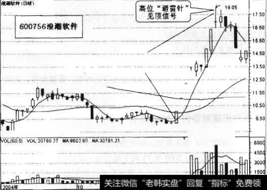 图11-1 浪潮软件走势图(1)