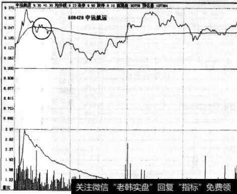 图11-3 中远航运走势图