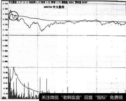 图11-4 中大股份走势图