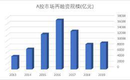 2019再融资市场回暖 可转债募资规模翻番