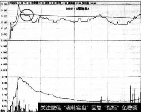 图11-6 S深物业走势图