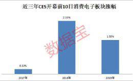 科技界最大盛事来了！这个板块历来提前异动 机构最看好这些股票(附名单)