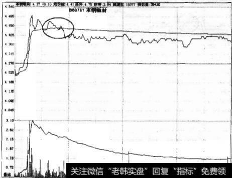 图11-7 本钢板材走势图